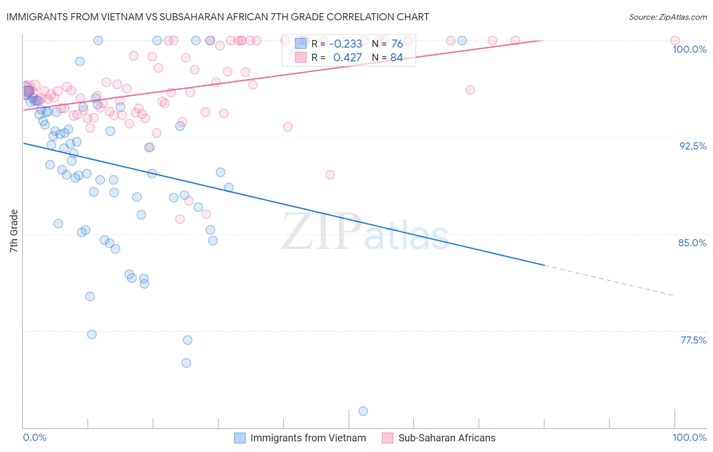 Immigrants from Vietnam vs Subsaharan African 7th Grade