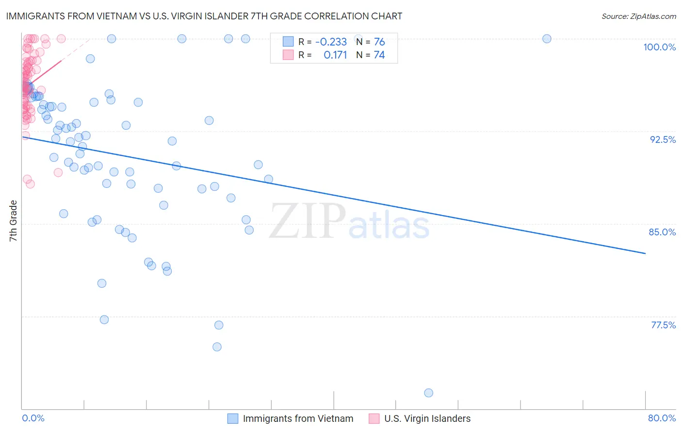 Immigrants from Vietnam vs U.S. Virgin Islander 7th Grade