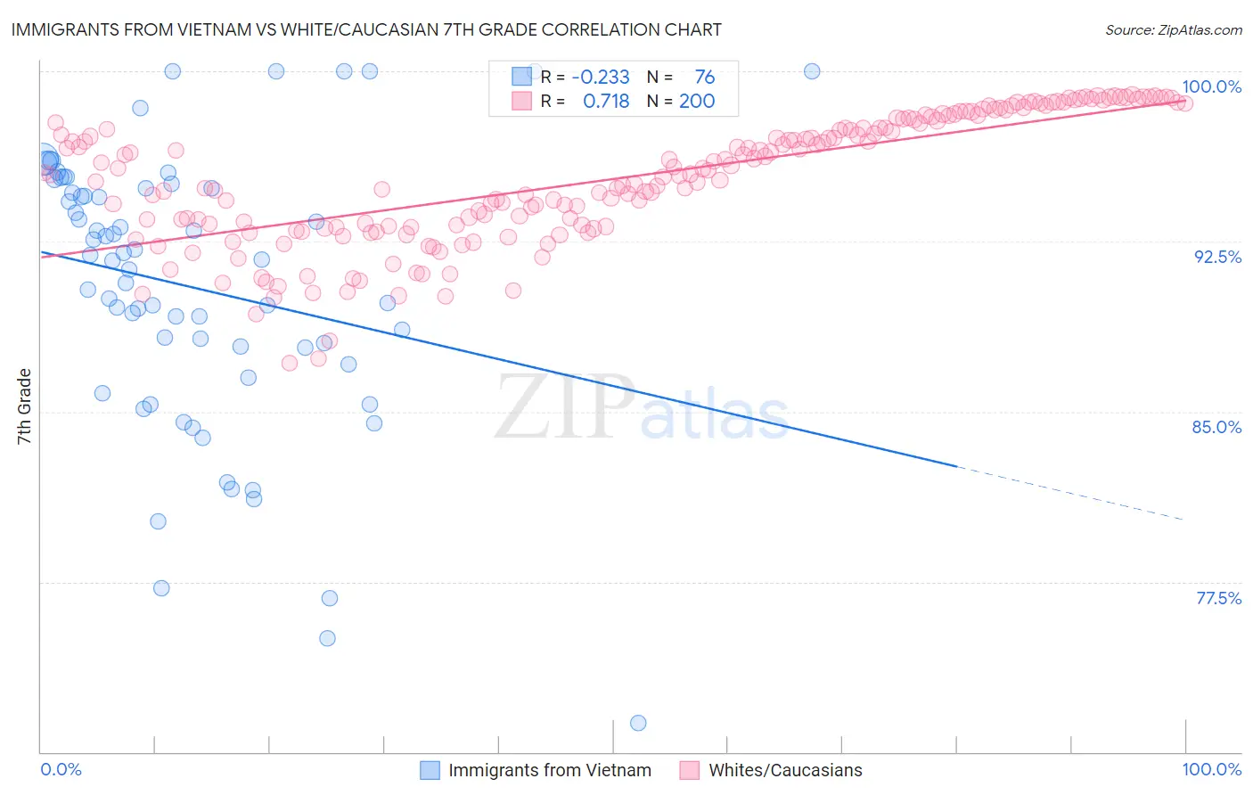 Immigrants from Vietnam vs White/Caucasian 7th Grade