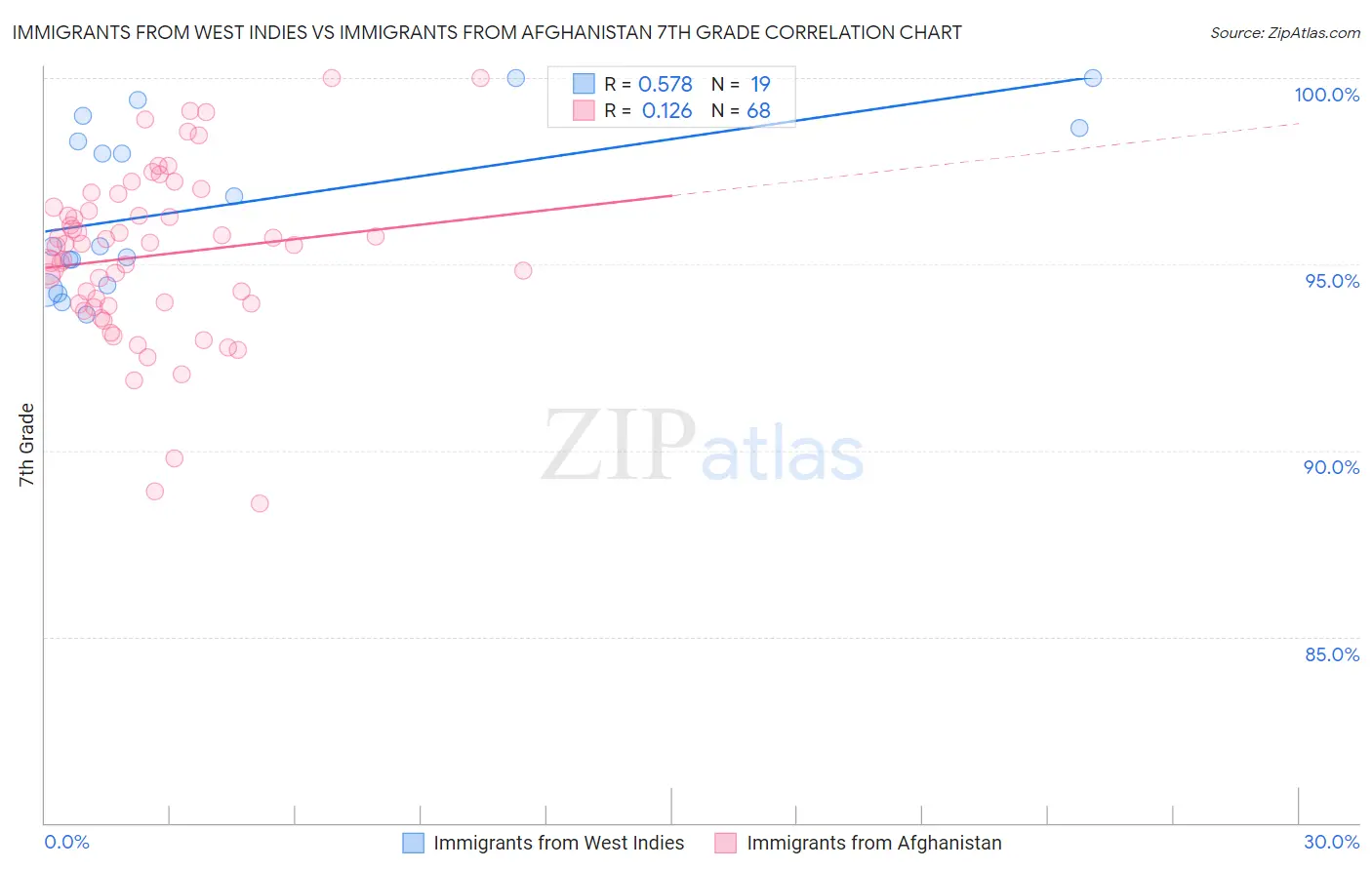 Immigrants from West Indies vs Immigrants from Afghanistan 7th Grade