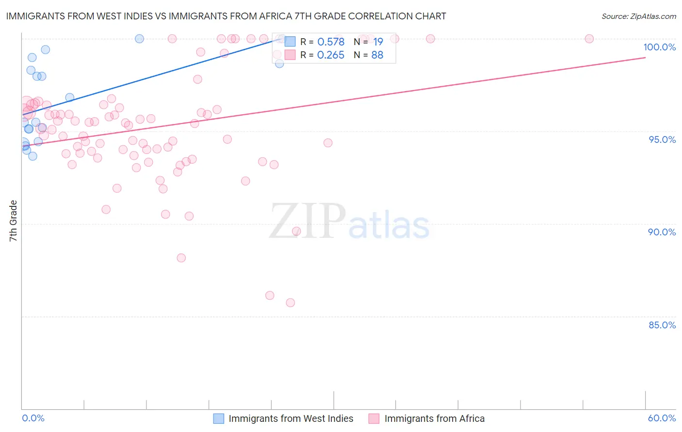 Immigrants from West Indies vs Immigrants from Africa 7th Grade