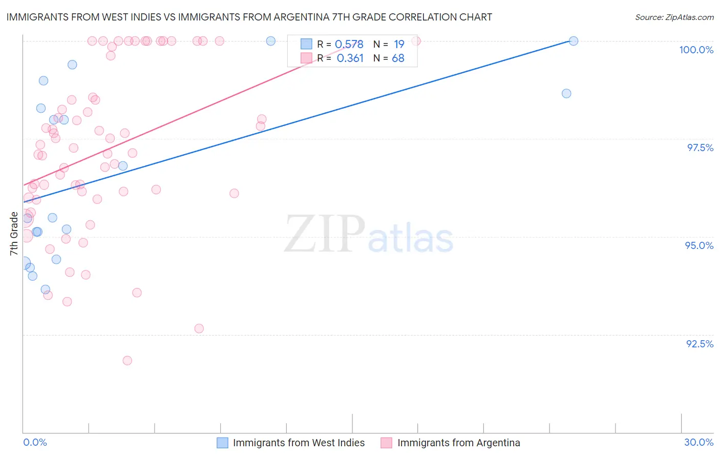 Immigrants from West Indies vs Immigrants from Argentina 7th Grade