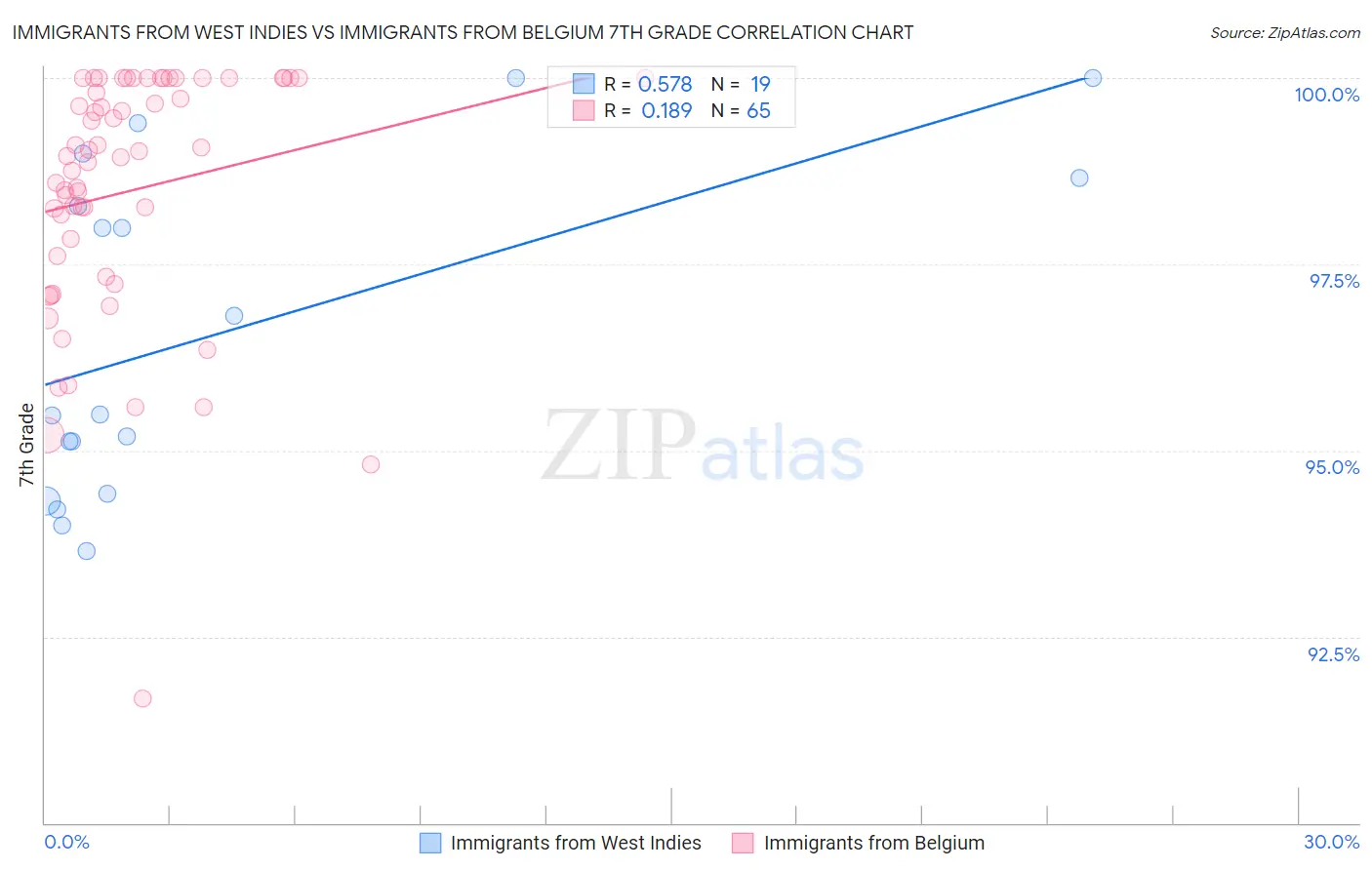 Immigrants from West Indies vs Immigrants from Belgium 7th Grade