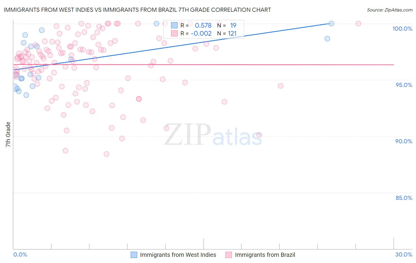 Immigrants from West Indies vs Immigrants from Brazil 7th Grade