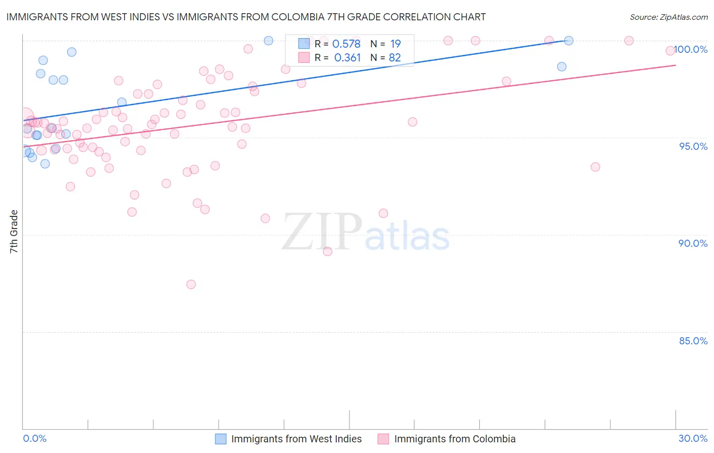 Immigrants from West Indies vs Immigrants from Colombia 7th Grade