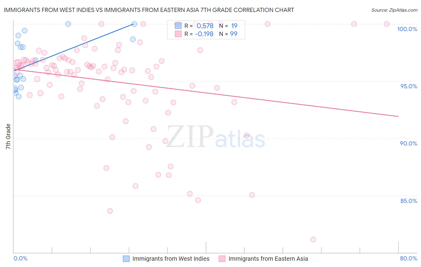 Immigrants from West Indies vs Immigrants from Eastern Asia 7th Grade