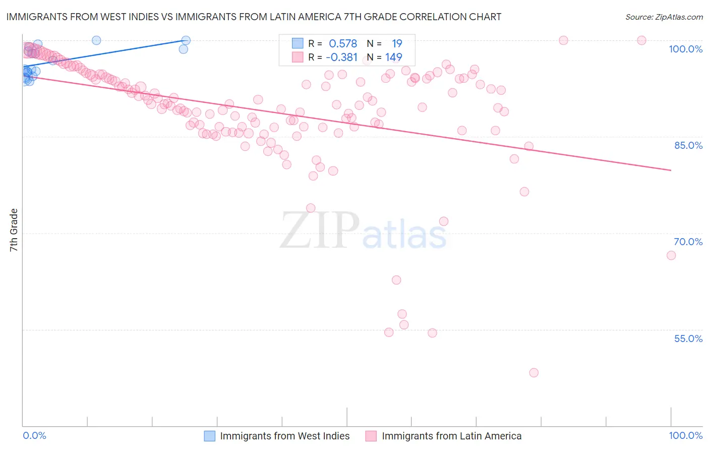 Immigrants from West Indies vs Immigrants from Latin America 7th Grade