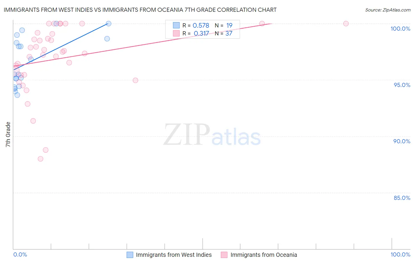 Immigrants from West Indies vs Immigrants from Oceania 7th Grade