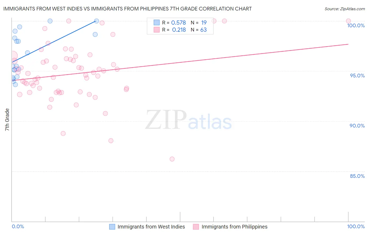 Immigrants from West Indies vs Immigrants from Philippines 7th Grade