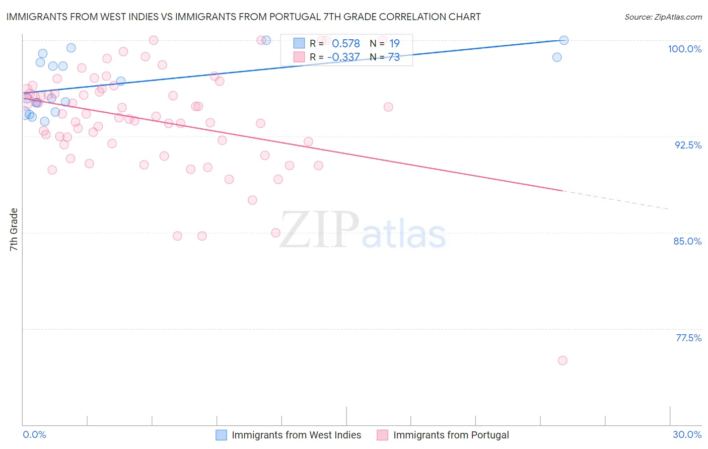 Immigrants from West Indies vs Immigrants from Portugal 7th Grade