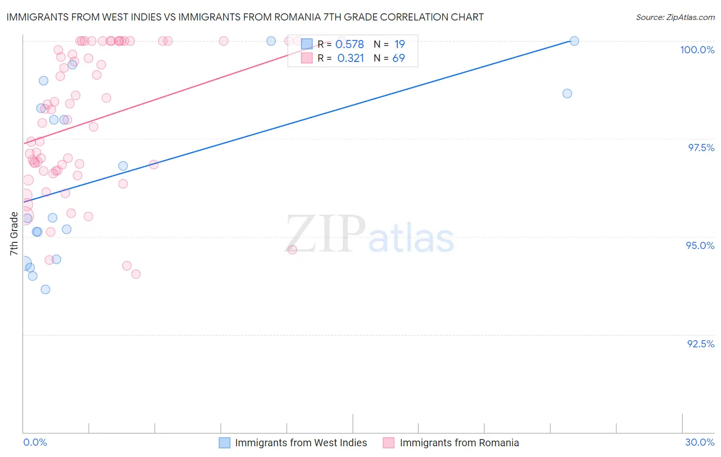 Immigrants from West Indies vs Immigrants from Romania 7th Grade