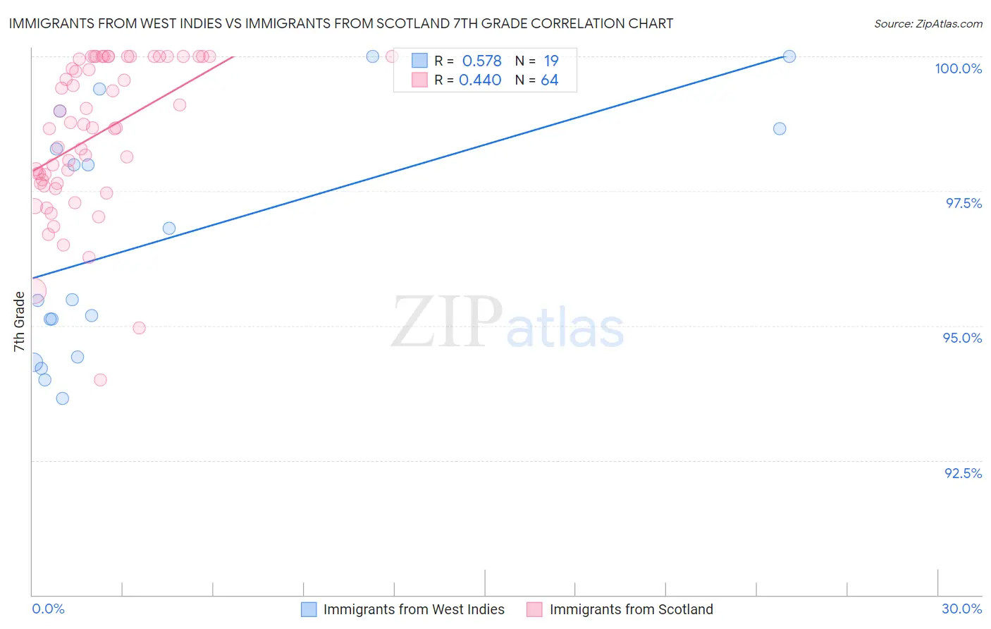 Immigrants from West Indies vs Immigrants from Scotland 7th Grade