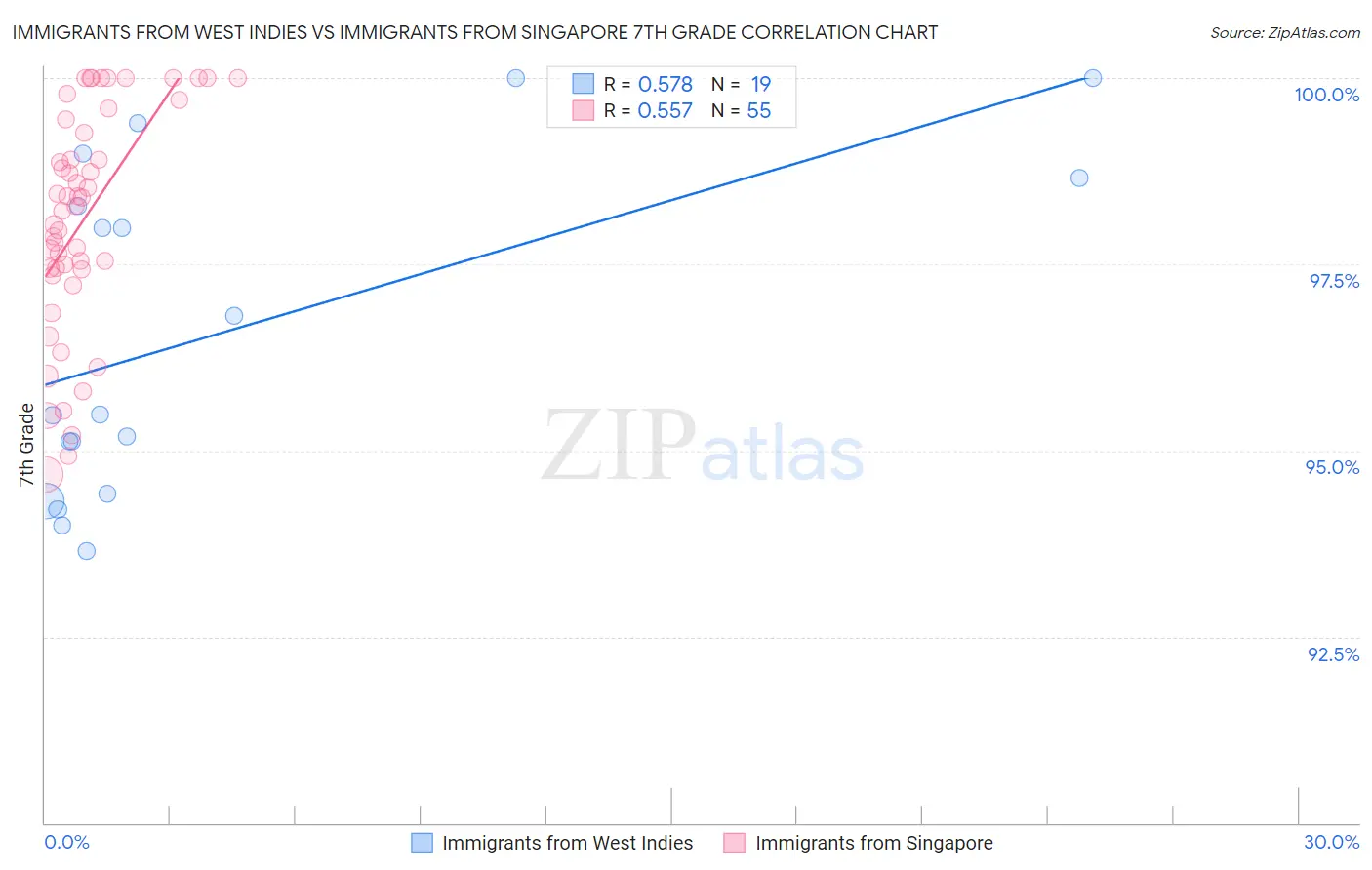 Immigrants from West Indies vs Immigrants from Singapore 7th Grade