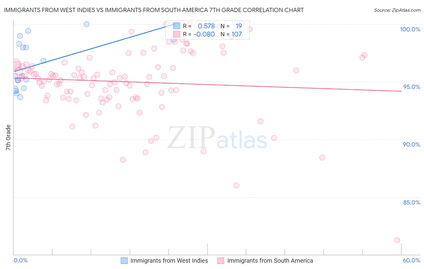 Immigrants from West Indies vs Immigrants from South America 7th Grade