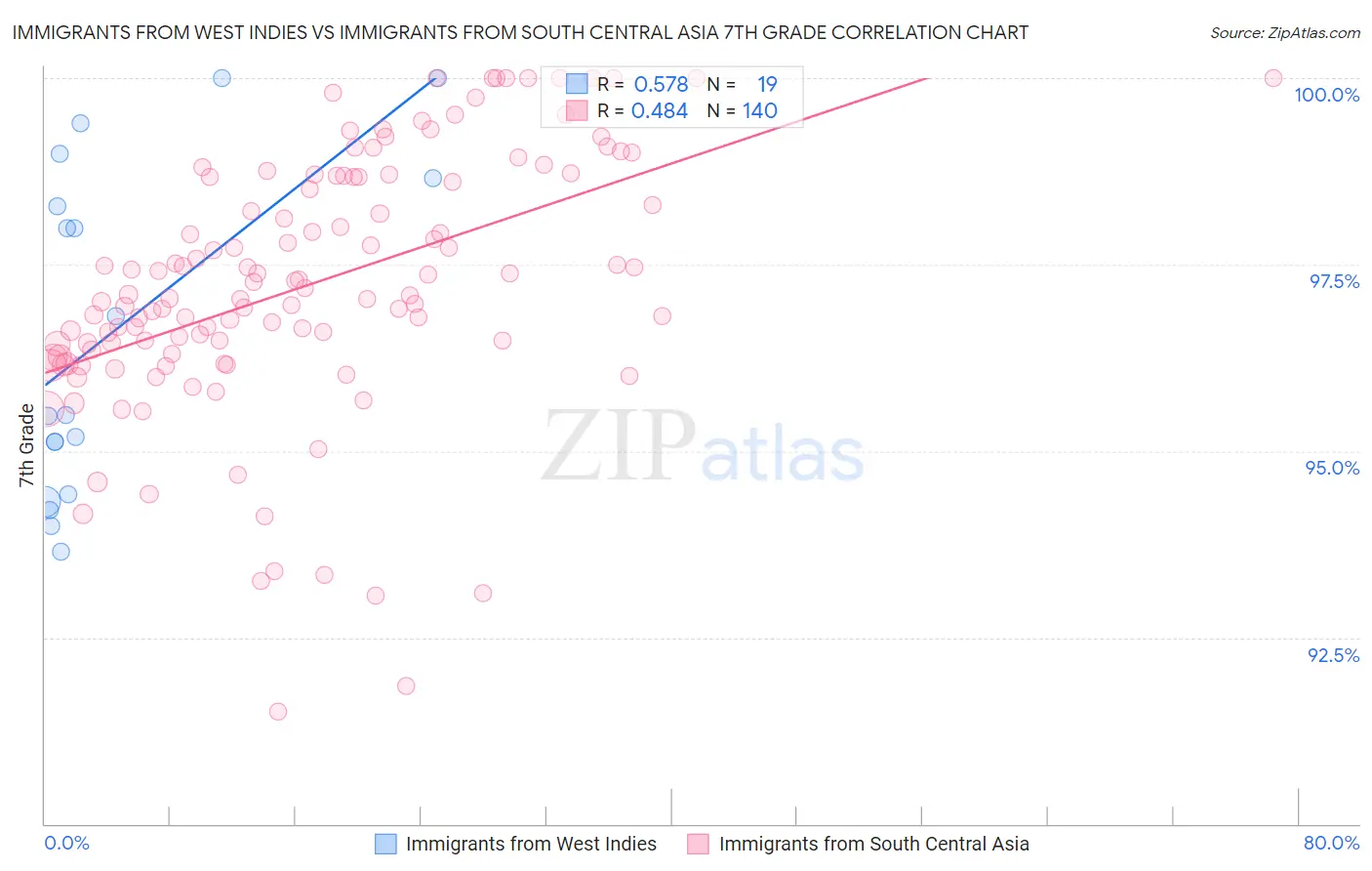 Immigrants from West Indies vs Immigrants from South Central Asia 7th Grade
