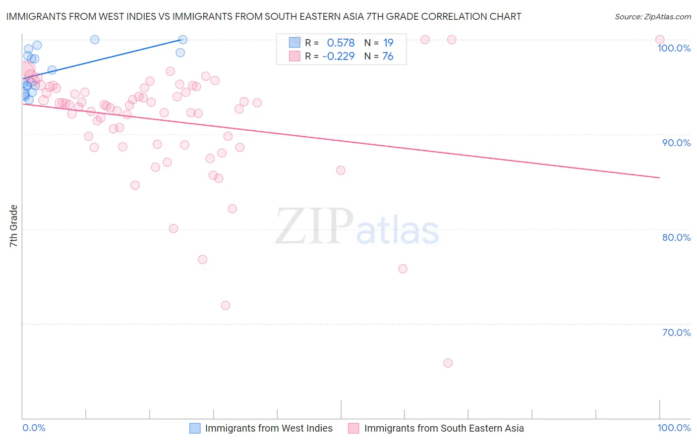 Immigrants from West Indies vs Immigrants from South Eastern Asia 7th Grade
