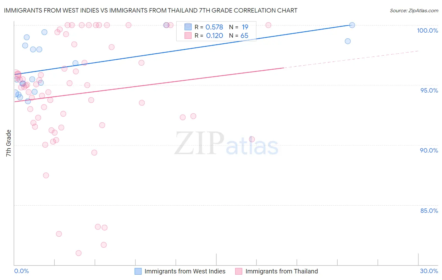 Immigrants from West Indies vs Immigrants from Thailand 7th Grade