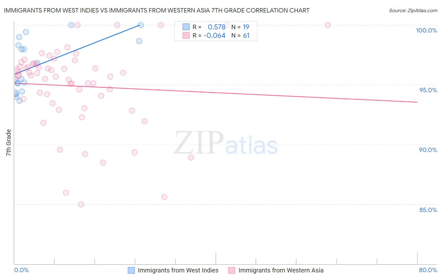 Immigrants from West Indies vs Immigrants from Western Asia 7th Grade