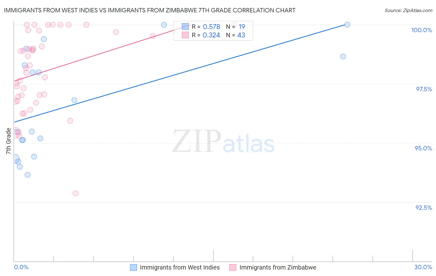 Immigrants from West Indies vs Immigrants from Zimbabwe 7th Grade