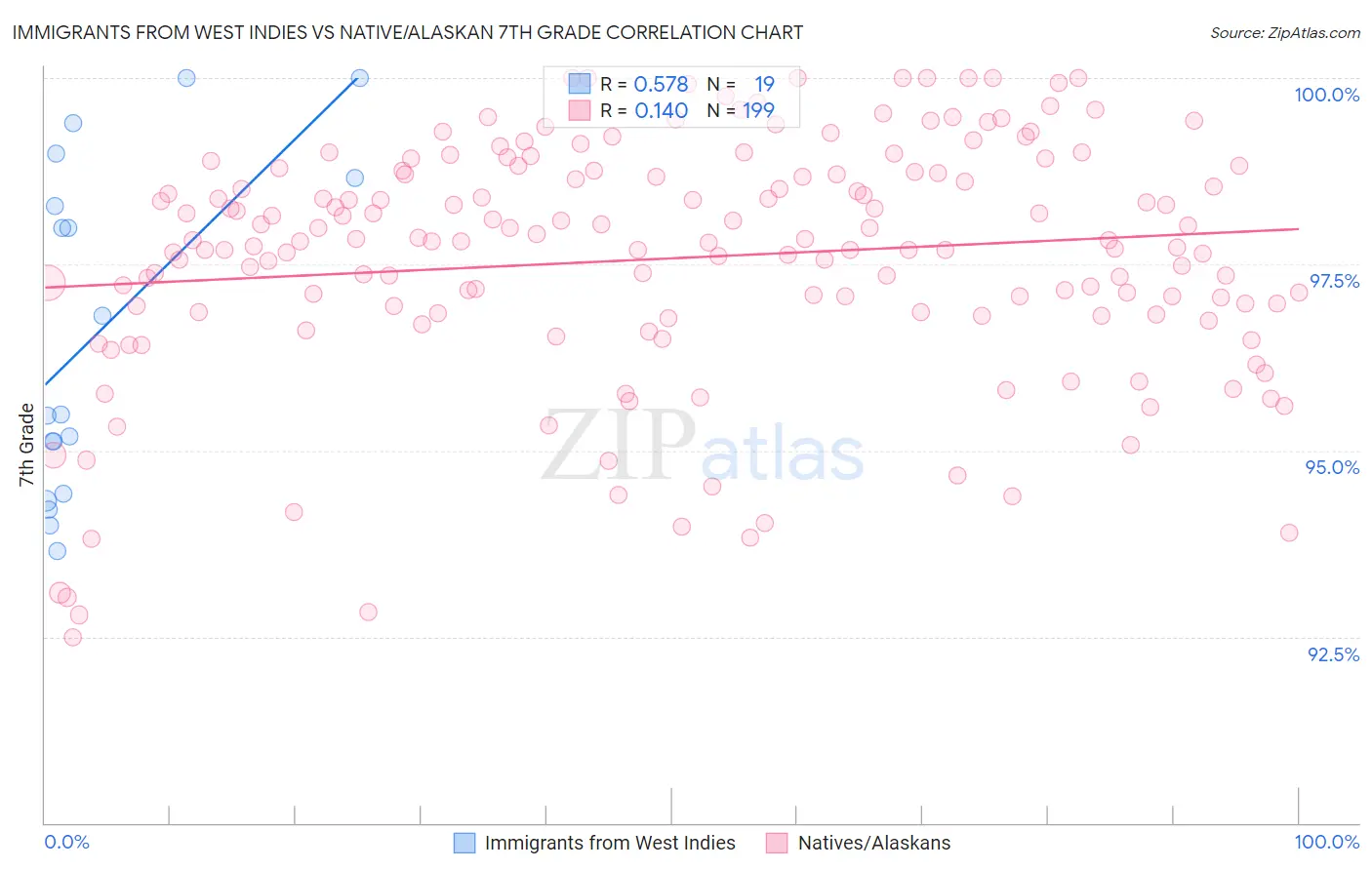 Immigrants from West Indies vs Native/Alaskan 7th Grade