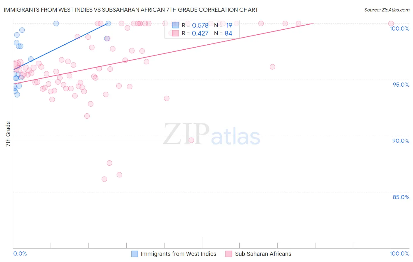 Immigrants from West Indies vs Subsaharan African 7th Grade