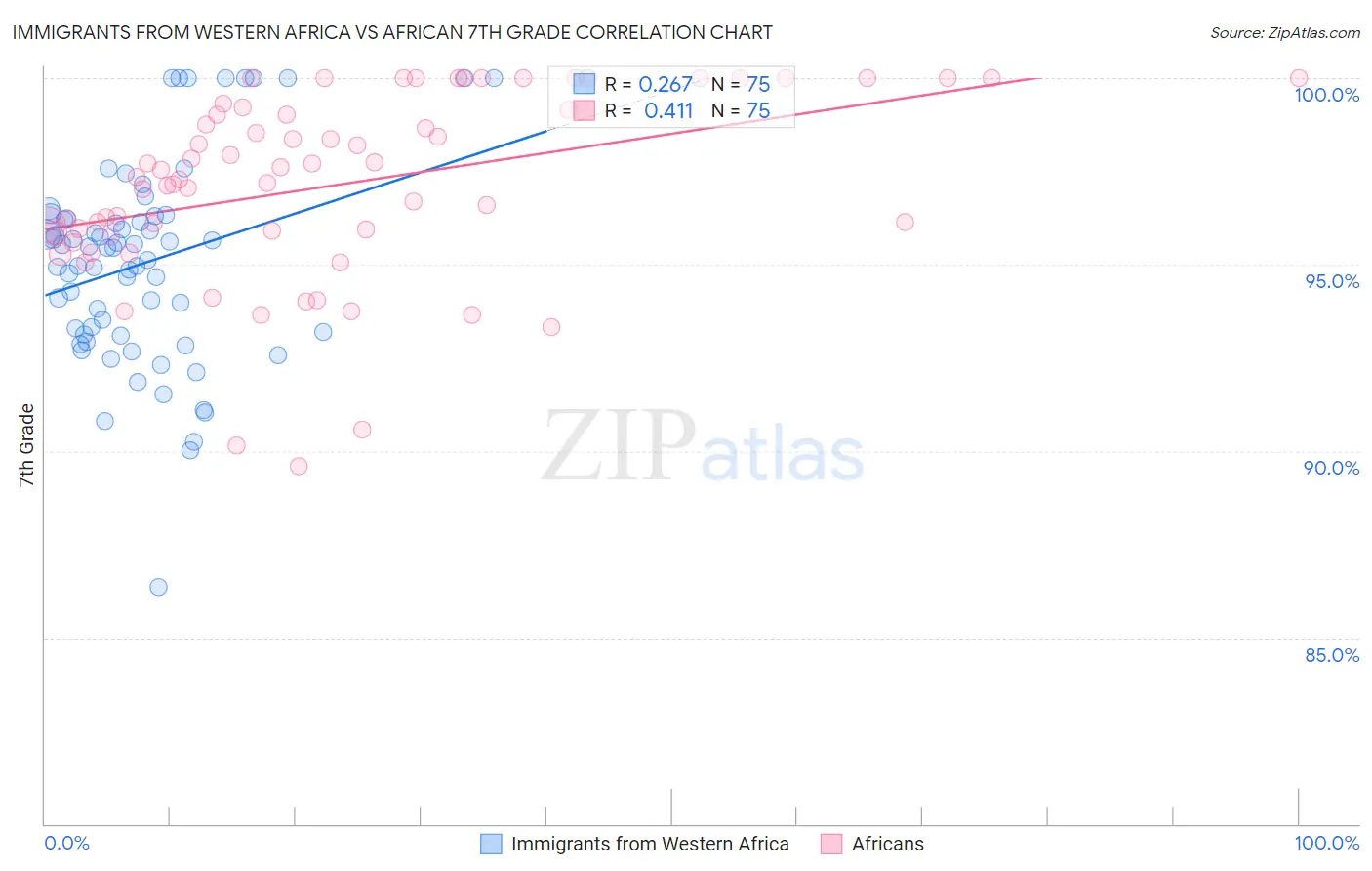 Immigrants from Western Africa vs African 7th Grade