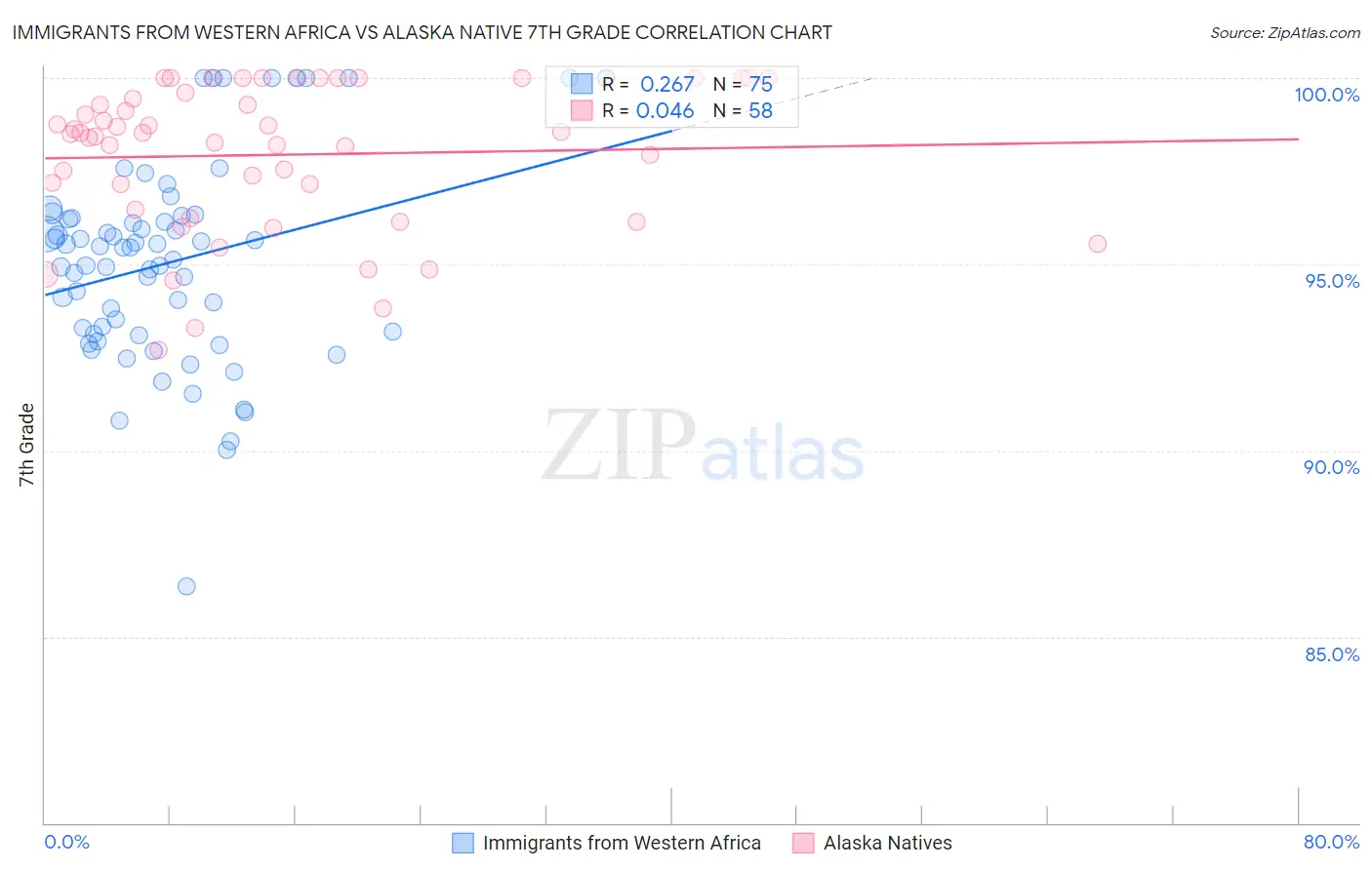 Immigrants from Western Africa vs Alaska Native 7th Grade