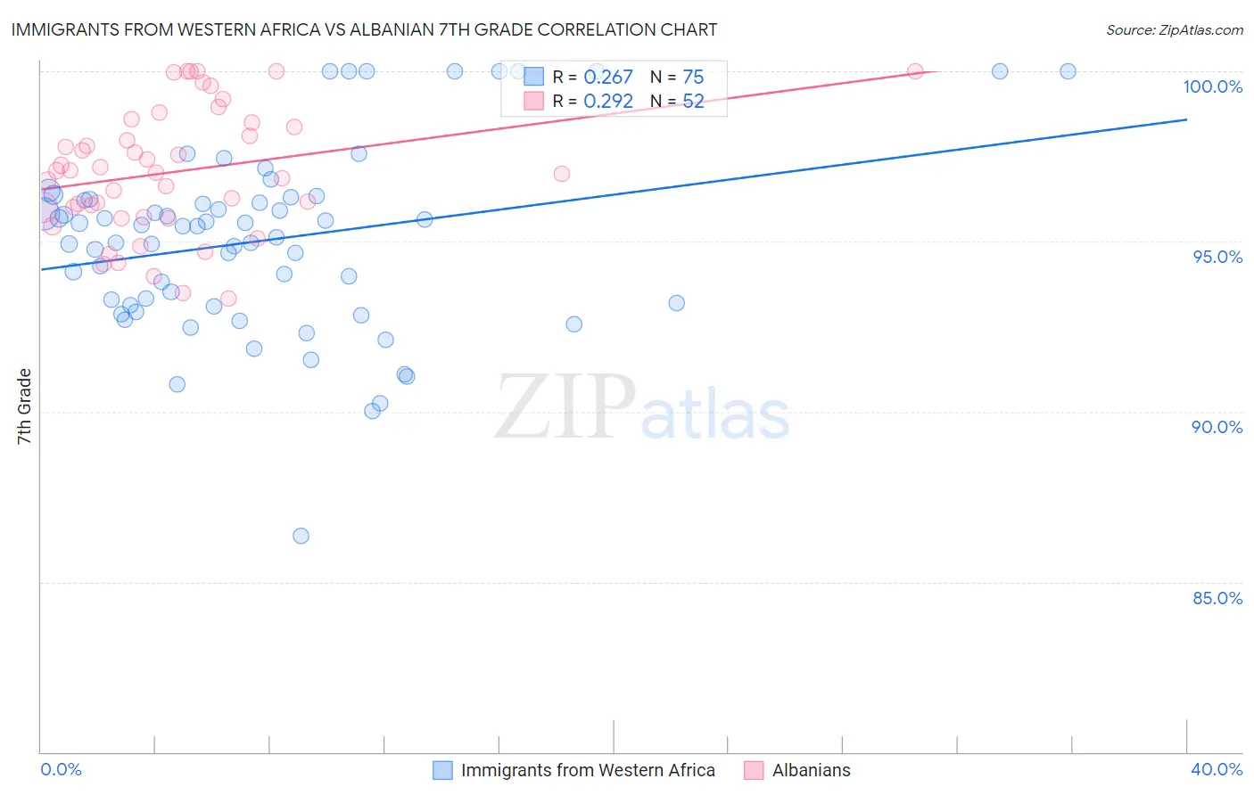 Immigrants from Western Africa vs Albanian 7th Grade