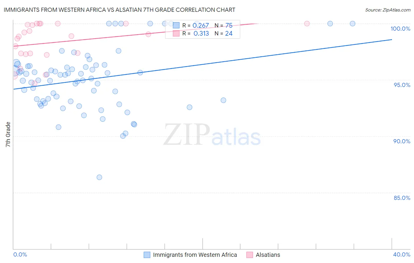 Immigrants from Western Africa vs Alsatian 7th Grade