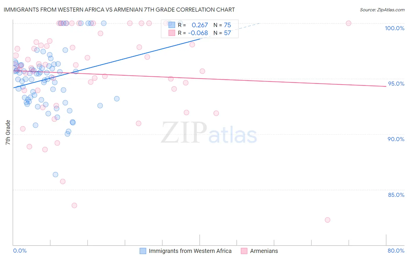 Immigrants from Western Africa vs Armenian 7th Grade