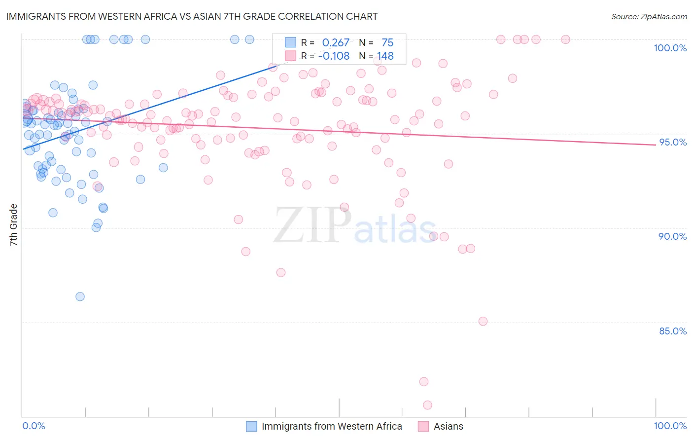 Immigrants from Western Africa vs Asian 7th Grade