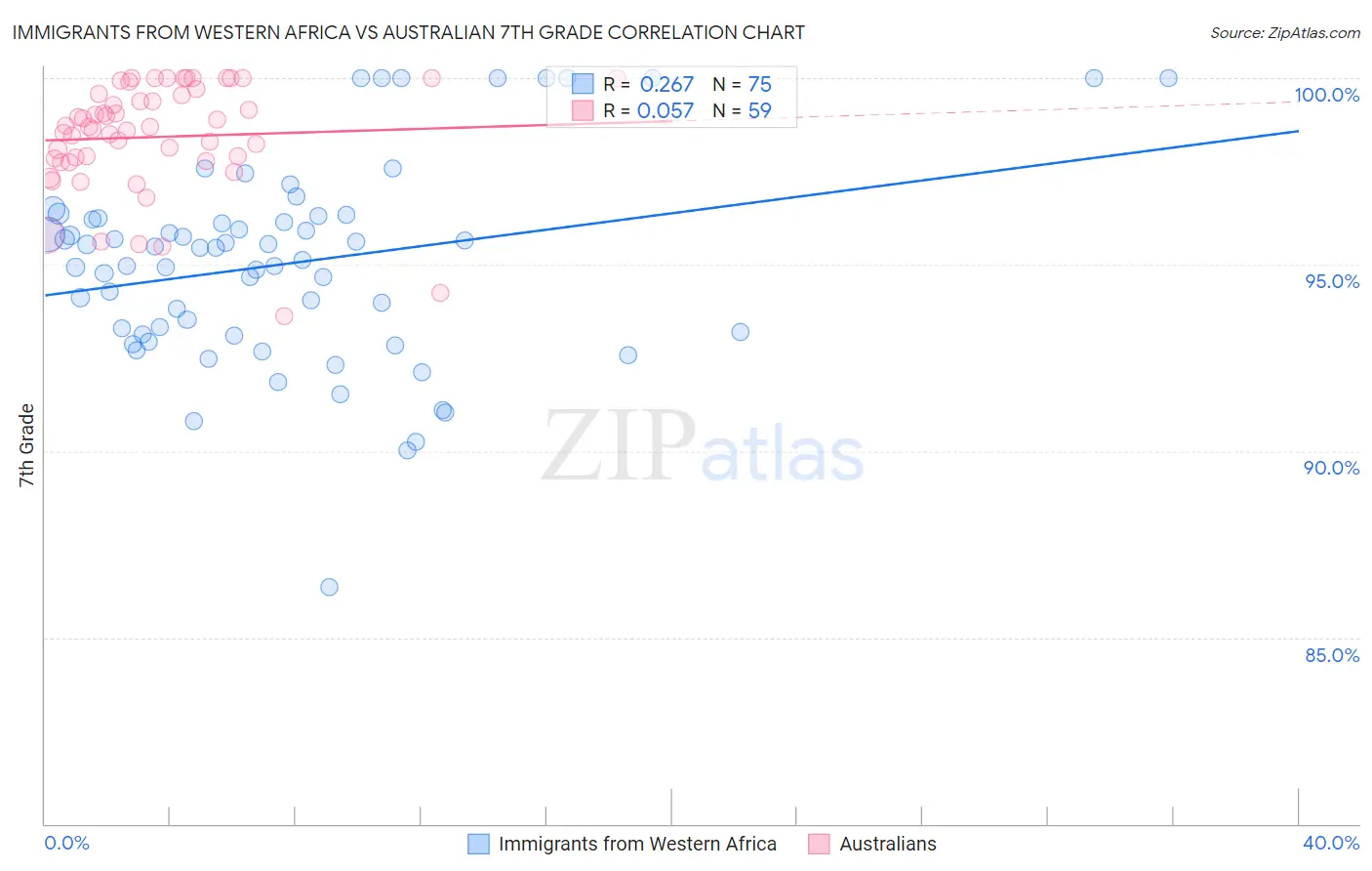 Immigrants from Western Africa vs Australian 7th Grade