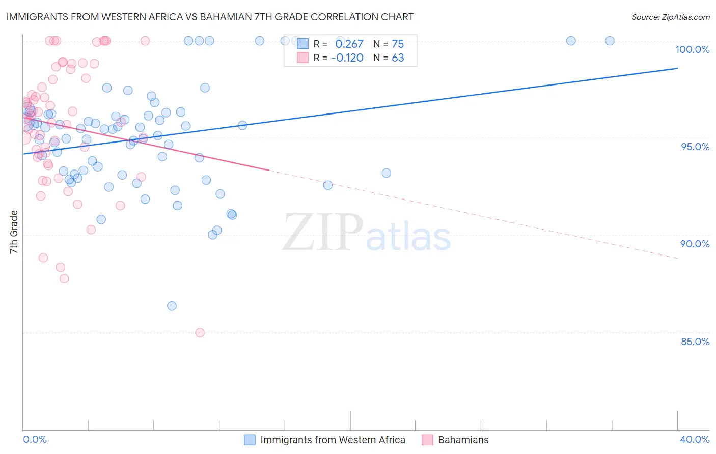 Immigrants from Western Africa vs Bahamian 7th Grade