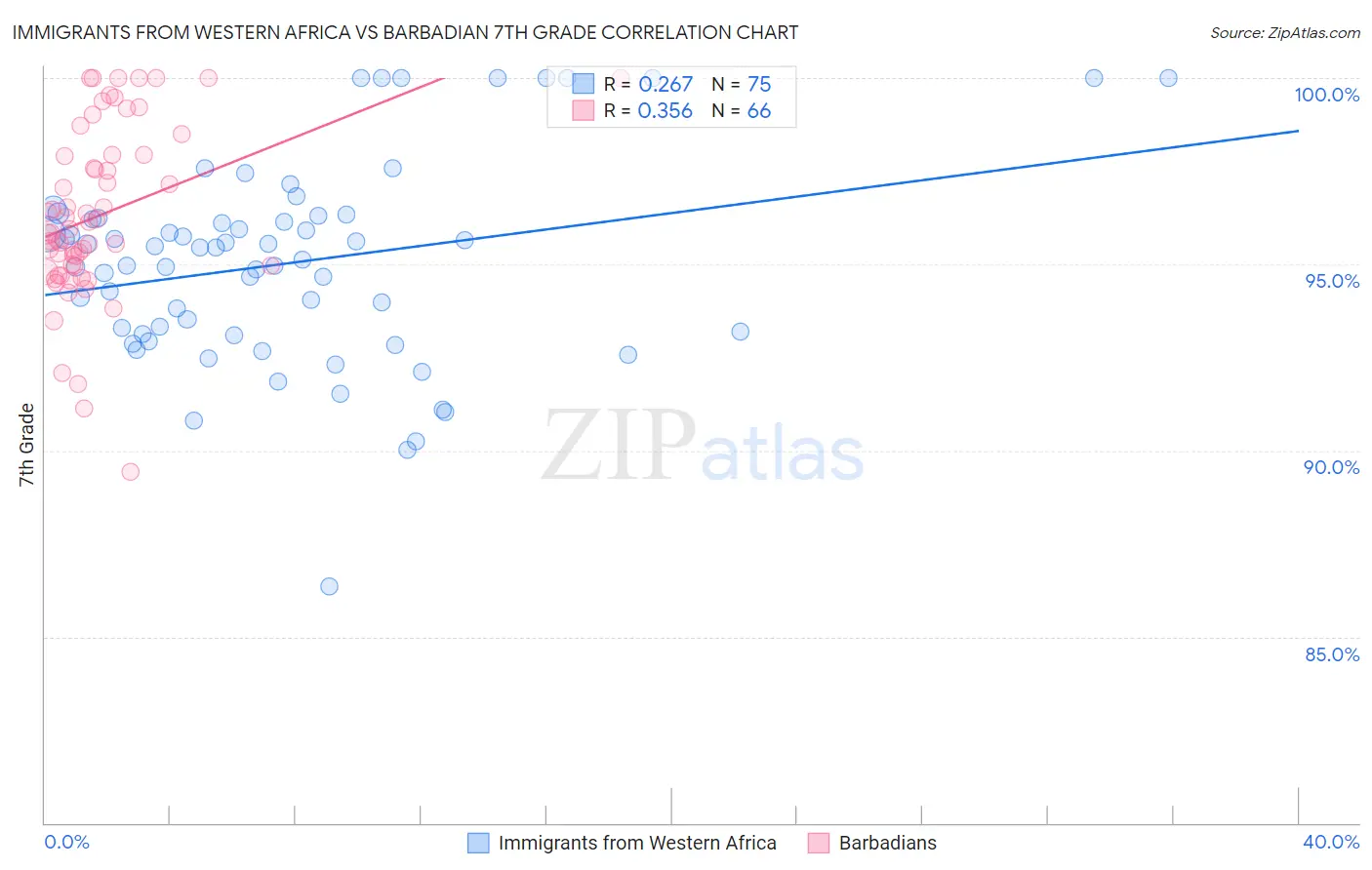 Immigrants from Western Africa vs Barbadian 7th Grade