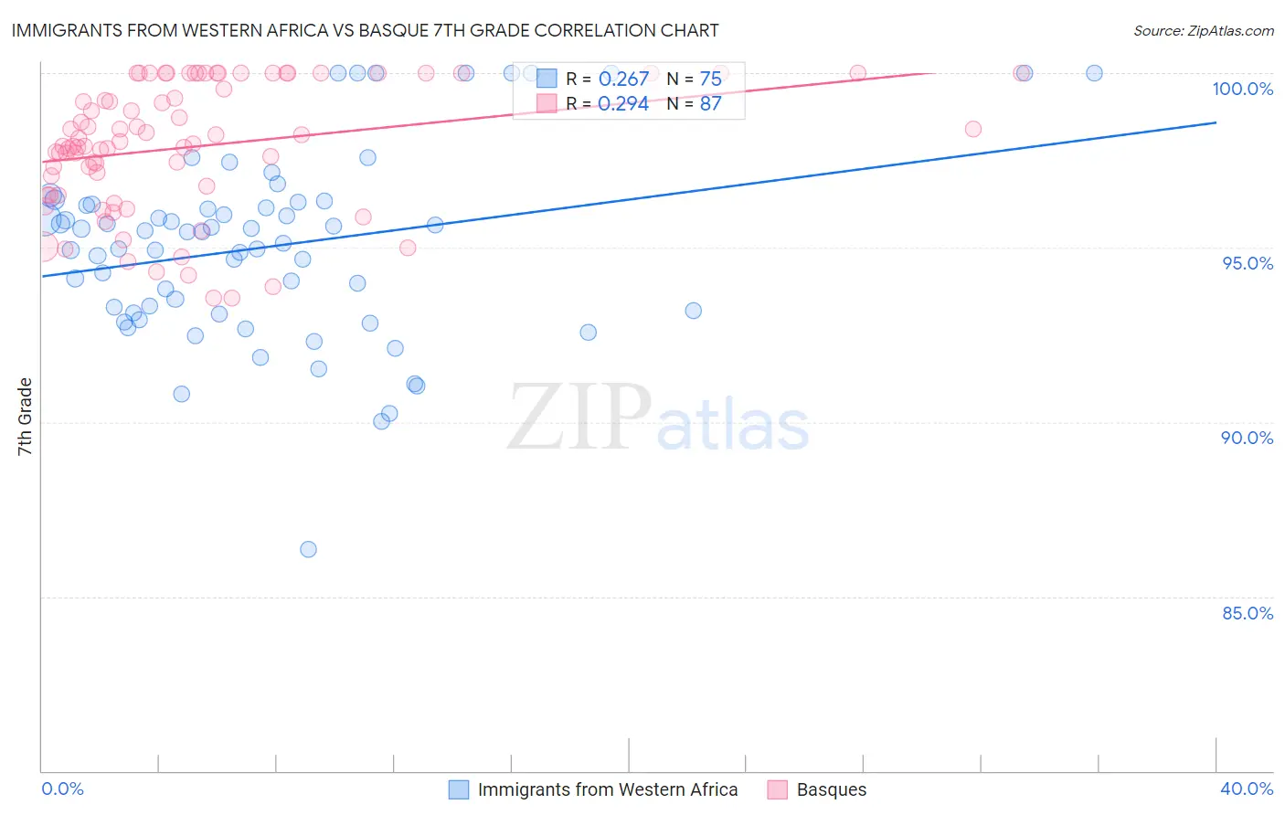 Immigrants from Western Africa vs Basque 7th Grade