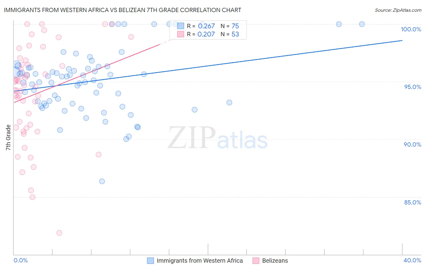 Immigrants from Western Africa vs Belizean 7th Grade