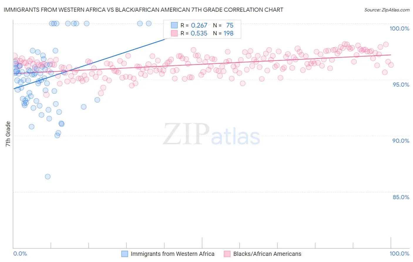 Immigrants from Western Africa vs Black/African American 7th Grade