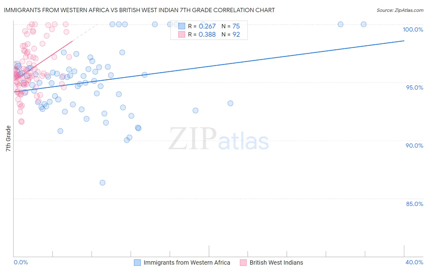 Immigrants from Western Africa vs British West Indian 7th Grade