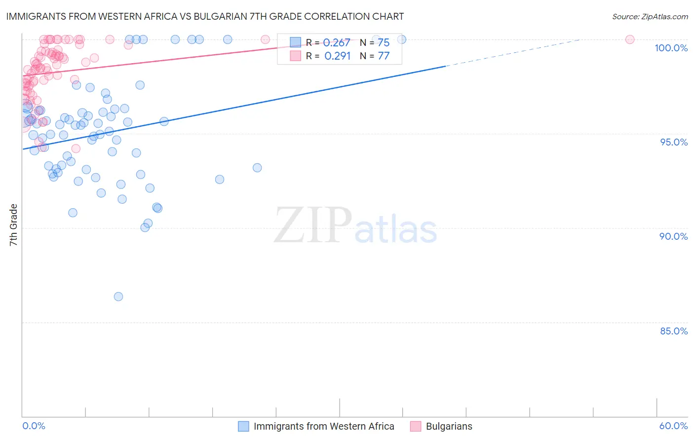 Immigrants from Western Africa vs Bulgarian 7th Grade