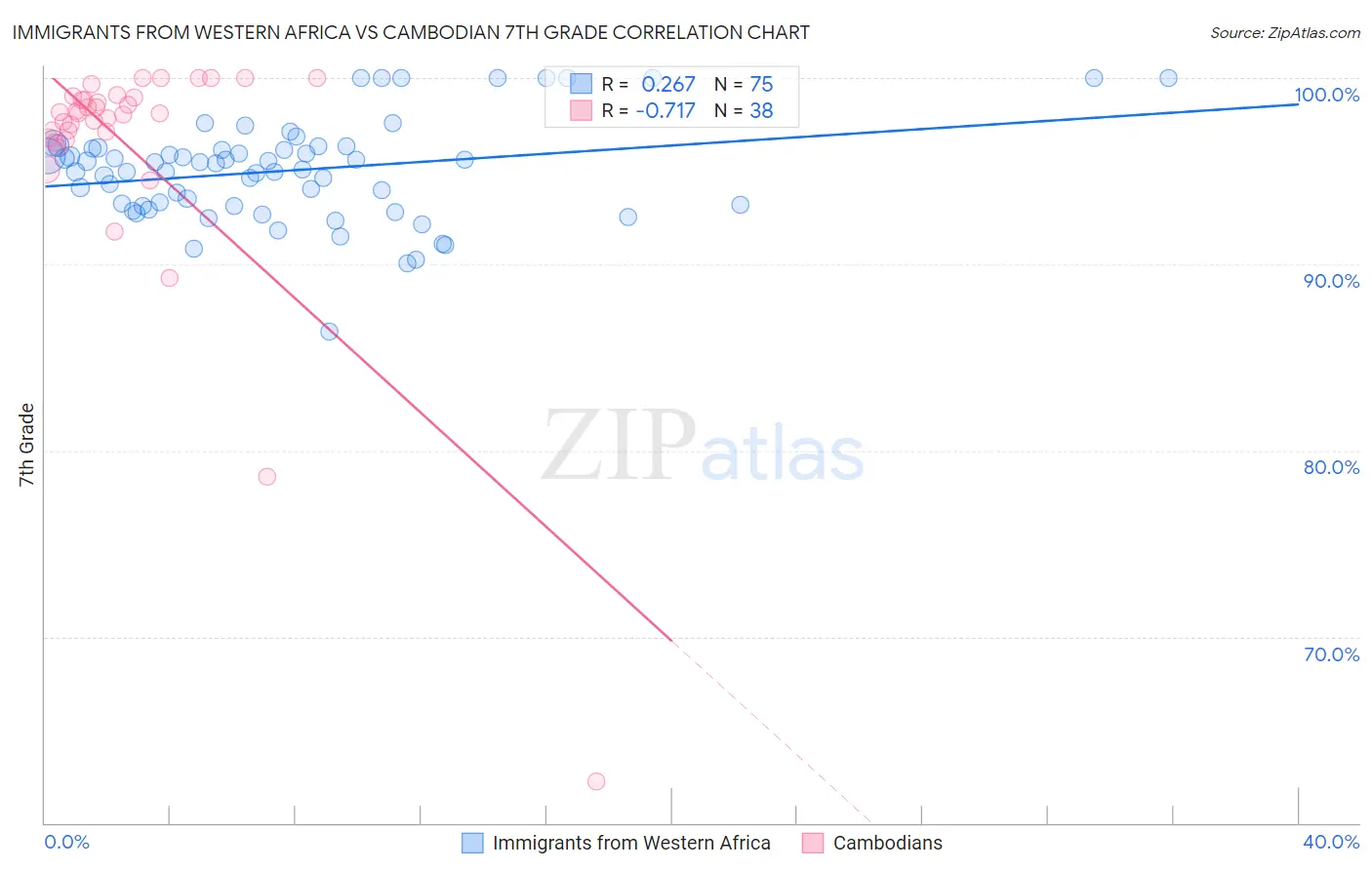 Immigrants from Western Africa vs Cambodian 7th Grade