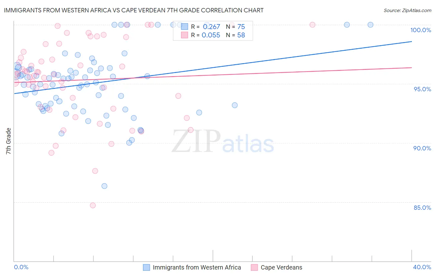 Immigrants from Western Africa vs Cape Verdean 7th Grade