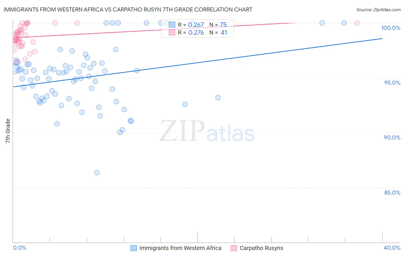 Immigrants from Western Africa vs Carpatho Rusyn 7th Grade