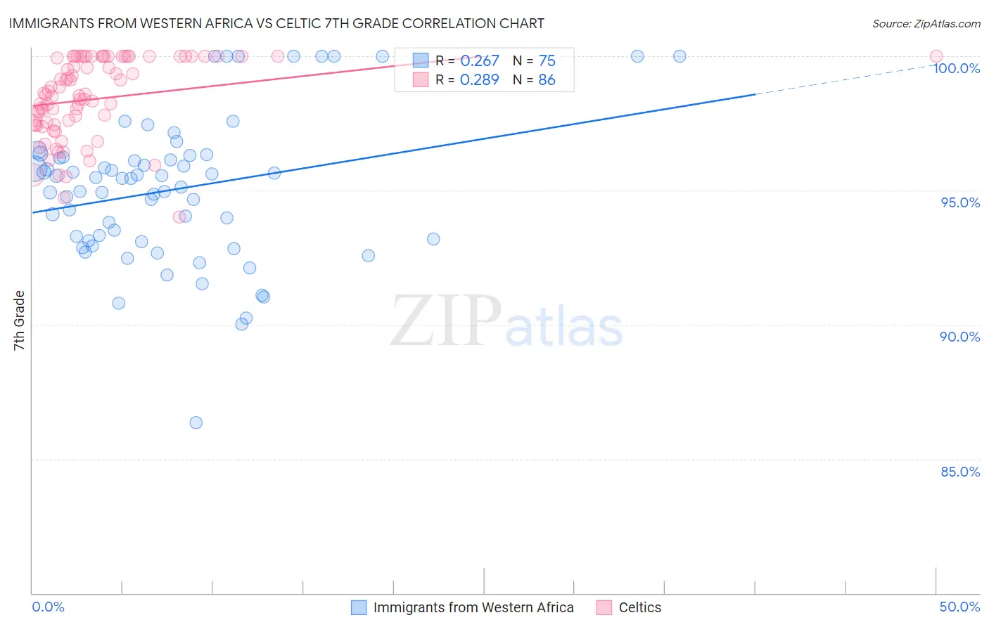 Immigrants from Western Africa vs Celtic 7th Grade