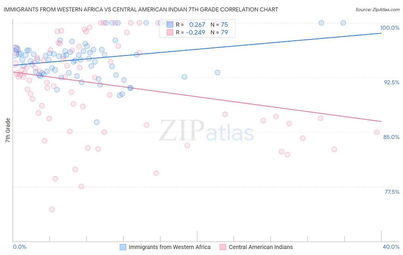 Immigrants from Western Africa vs Central American Indian 7th Grade