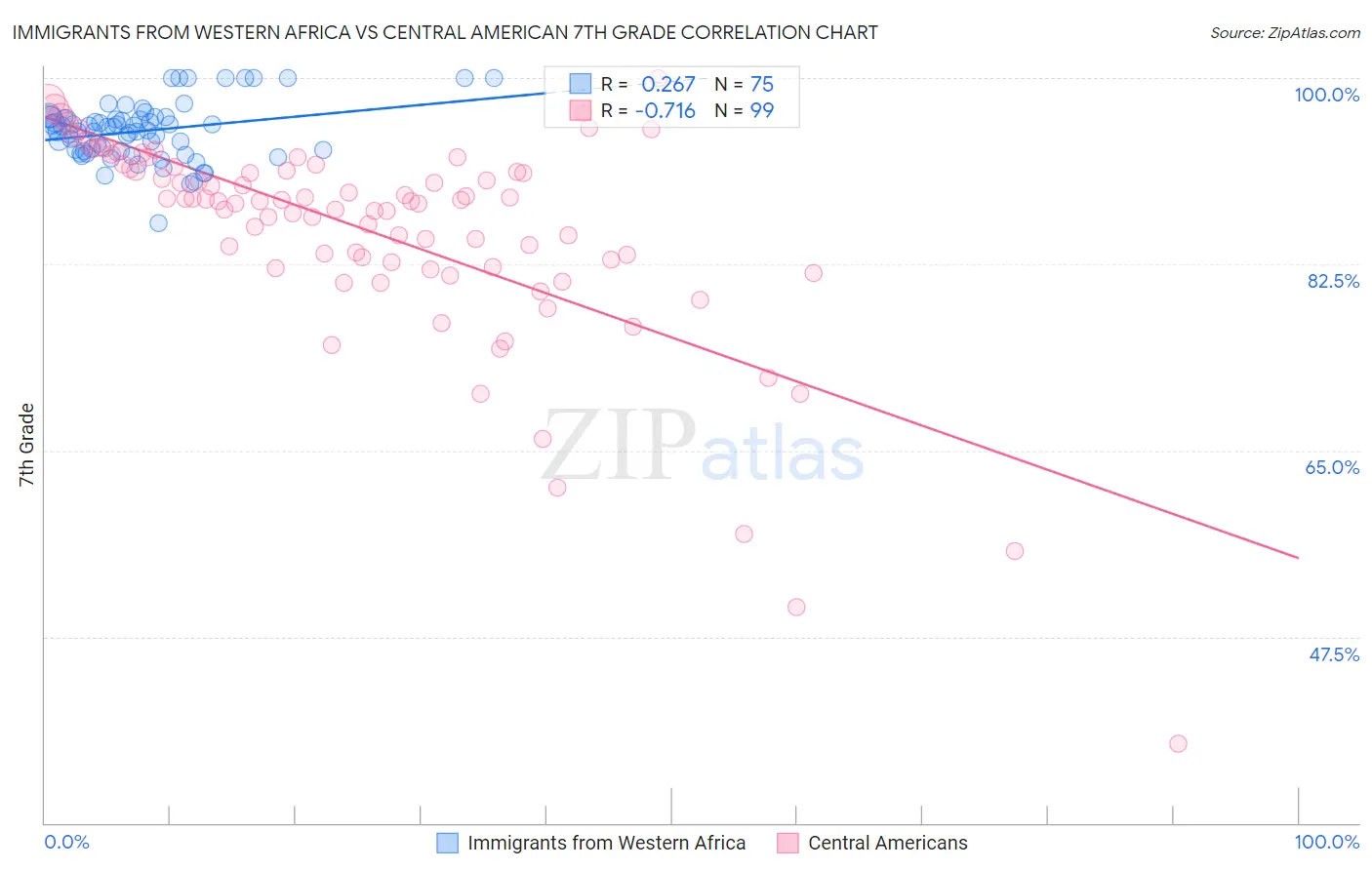 Immigrants from Western Africa vs Central American 7th Grade