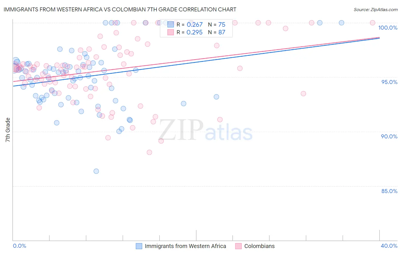 Immigrants from Western Africa vs Colombian 7th Grade