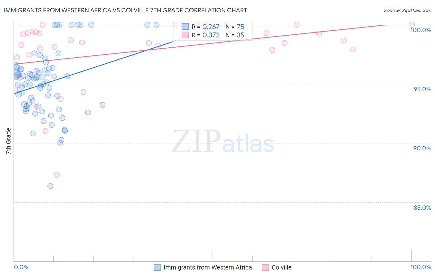Immigrants from Western Africa vs Colville 7th Grade