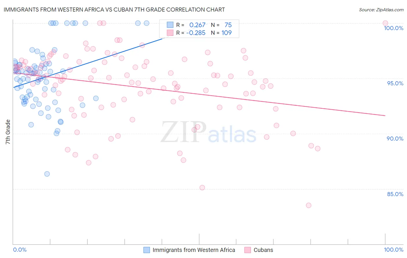 Immigrants from Western Africa vs Cuban 7th Grade