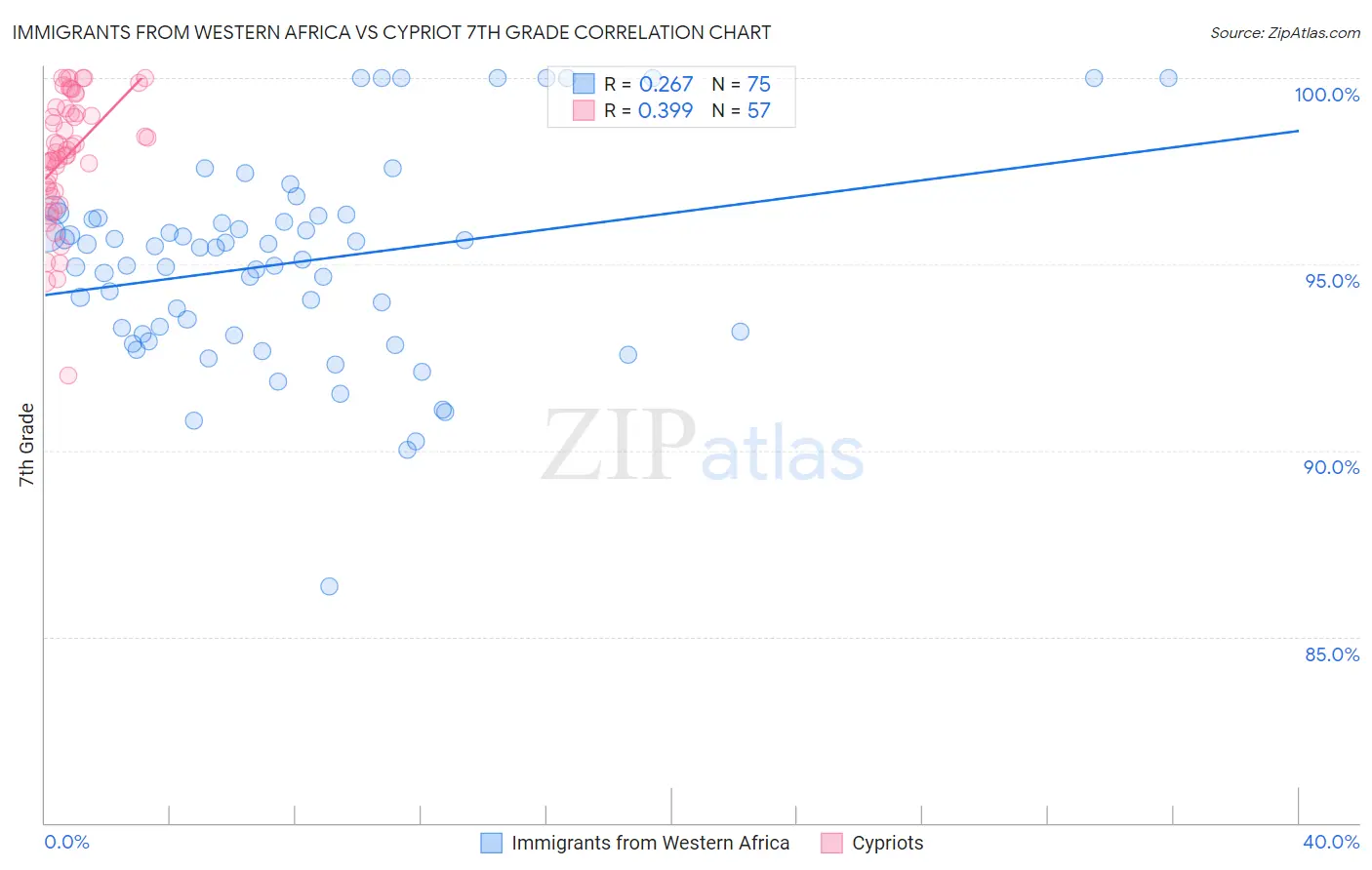 Immigrants from Western Africa vs Cypriot 7th Grade