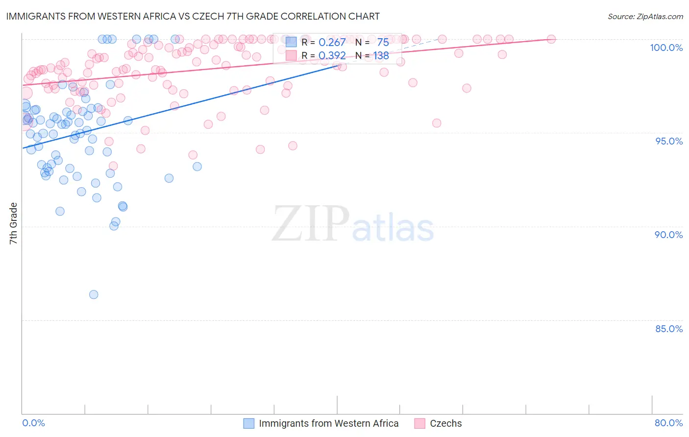 Immigrants from Western Africa vs Czech 7th Grade